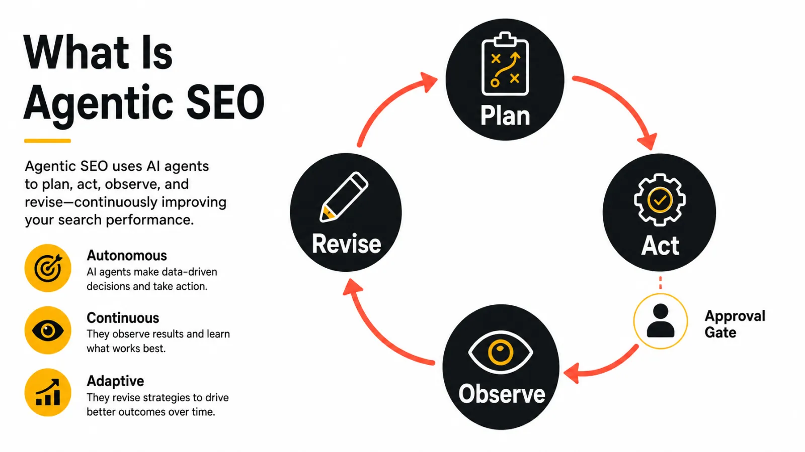 Agentic SEO plan act observe loop