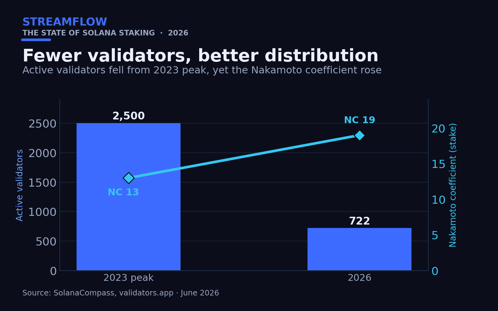 Active Validator Number