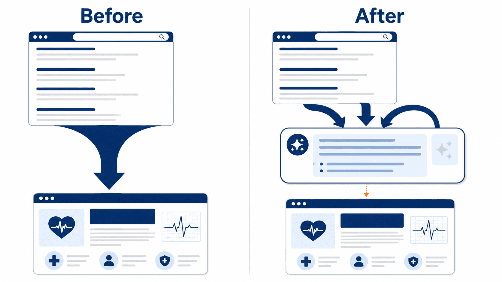 AI検索の普及前後でヘルスケアBtoBマーケティングの集客導線がどう変わるかを示すBefore/After比較図。検索結果からの自社サイト流入が縮小する構造を可視化
