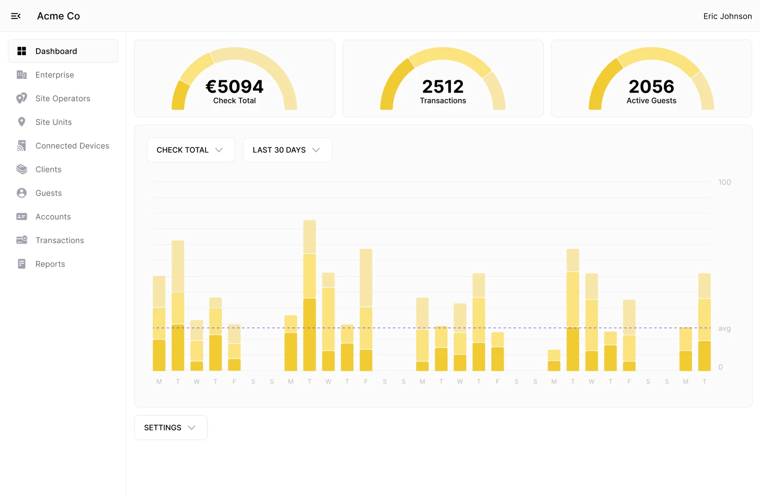 Centralised insights across all sites food services