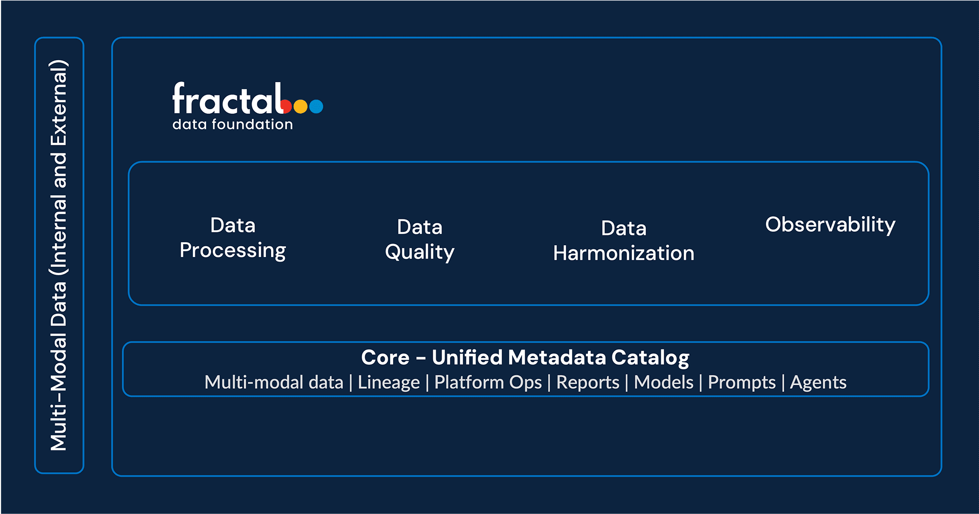 Fractal Data Foundation solution with multi-modal data integration