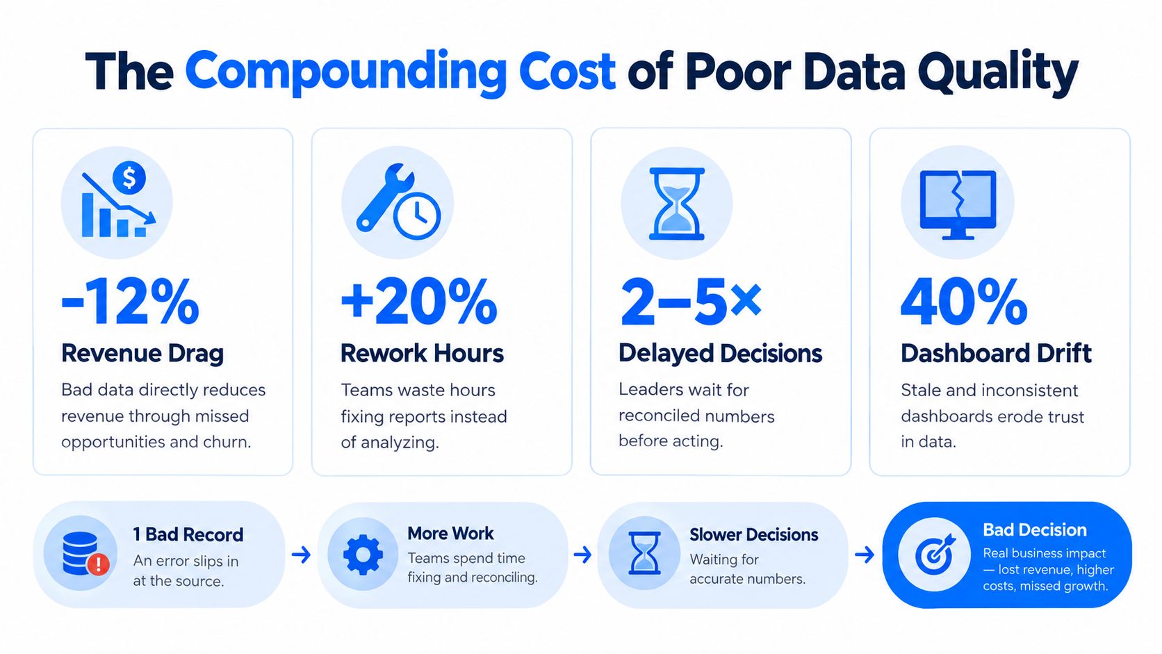 An infographic showing the compounding negative impact of poor data quality on revenue, team productivity, and decision-making.