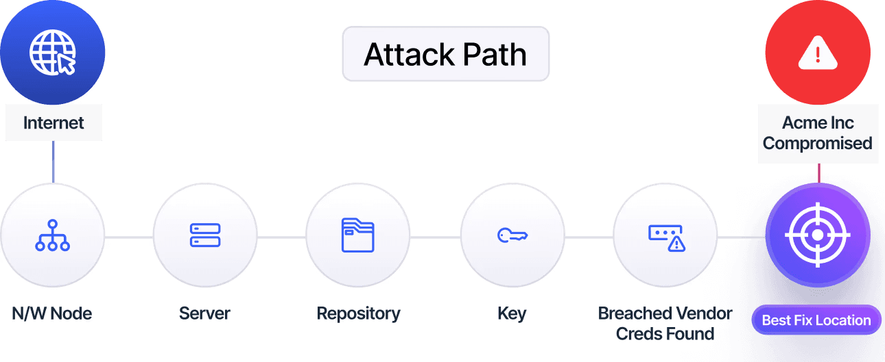 KnyX AI attack path mapping from internet to compromised vendor credentials