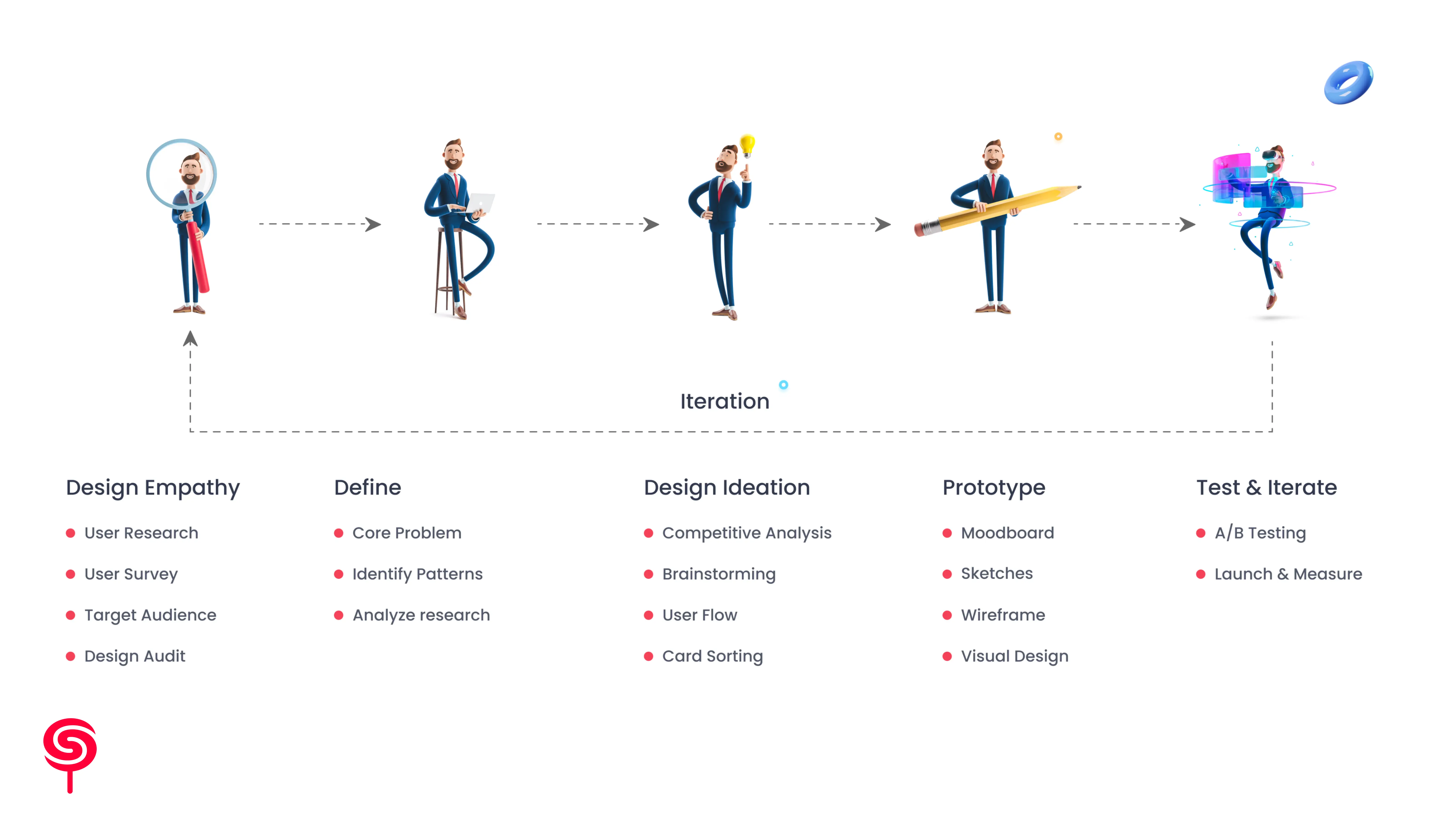 Design Thinking Process