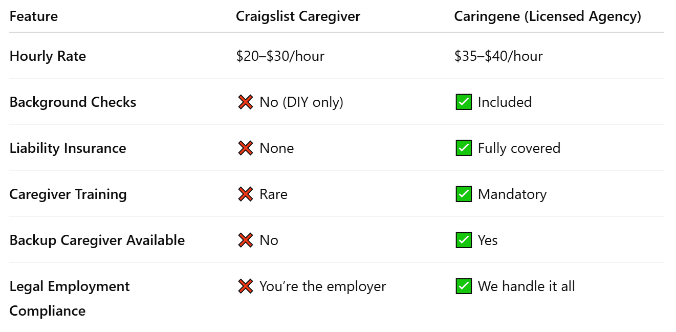Cost Comparison: Craigslist vs. Caringene (Licensed Agency)