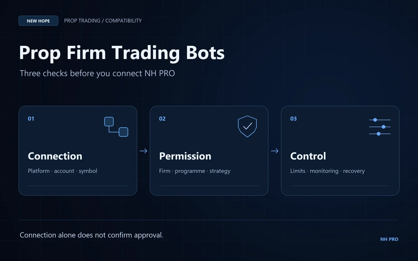 Three checks before connecting NH PRO to a prop account: platform connection, provider permission and account risk controls.