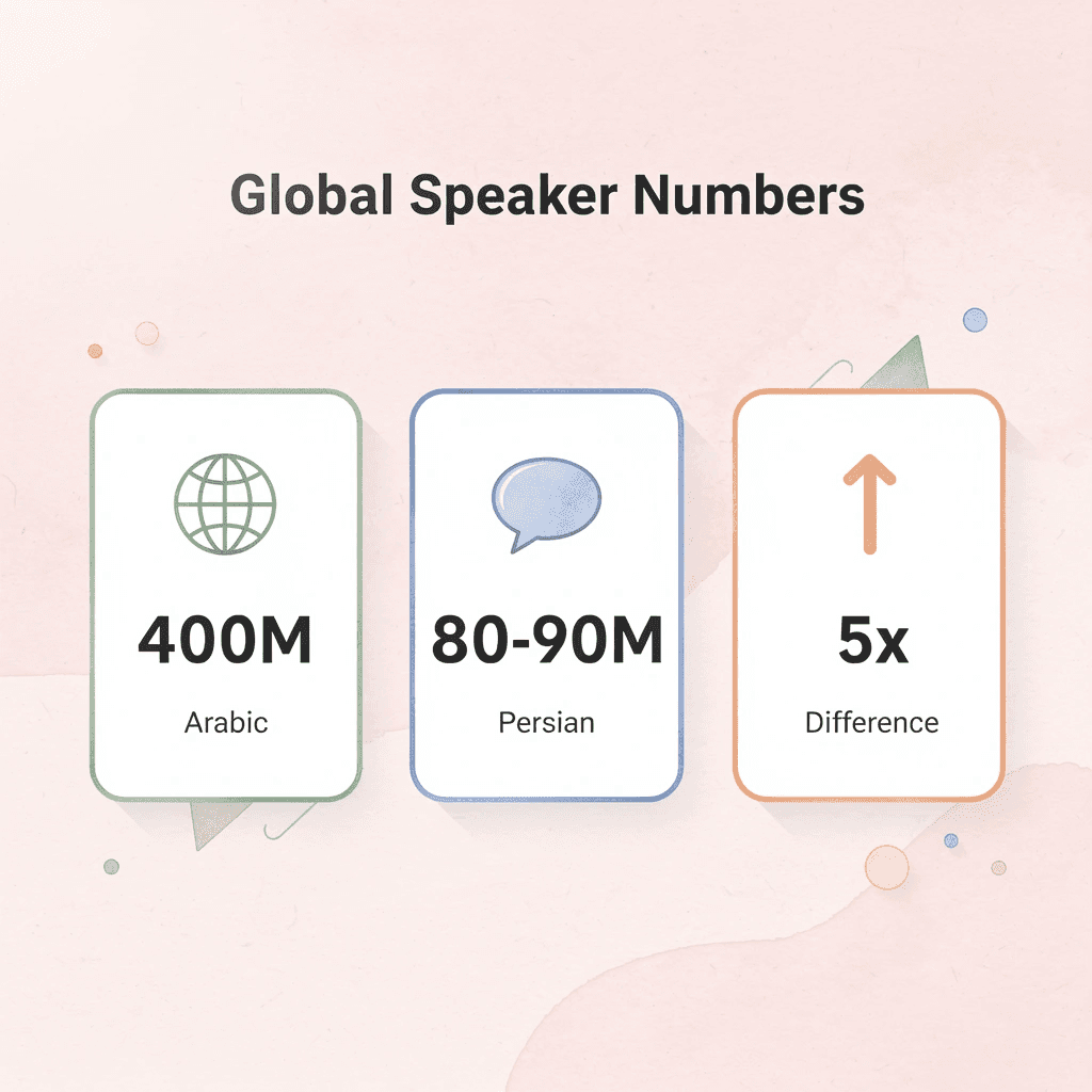 Statistics showing Arabic has 400 million speakers vs Persian's 80-90 million