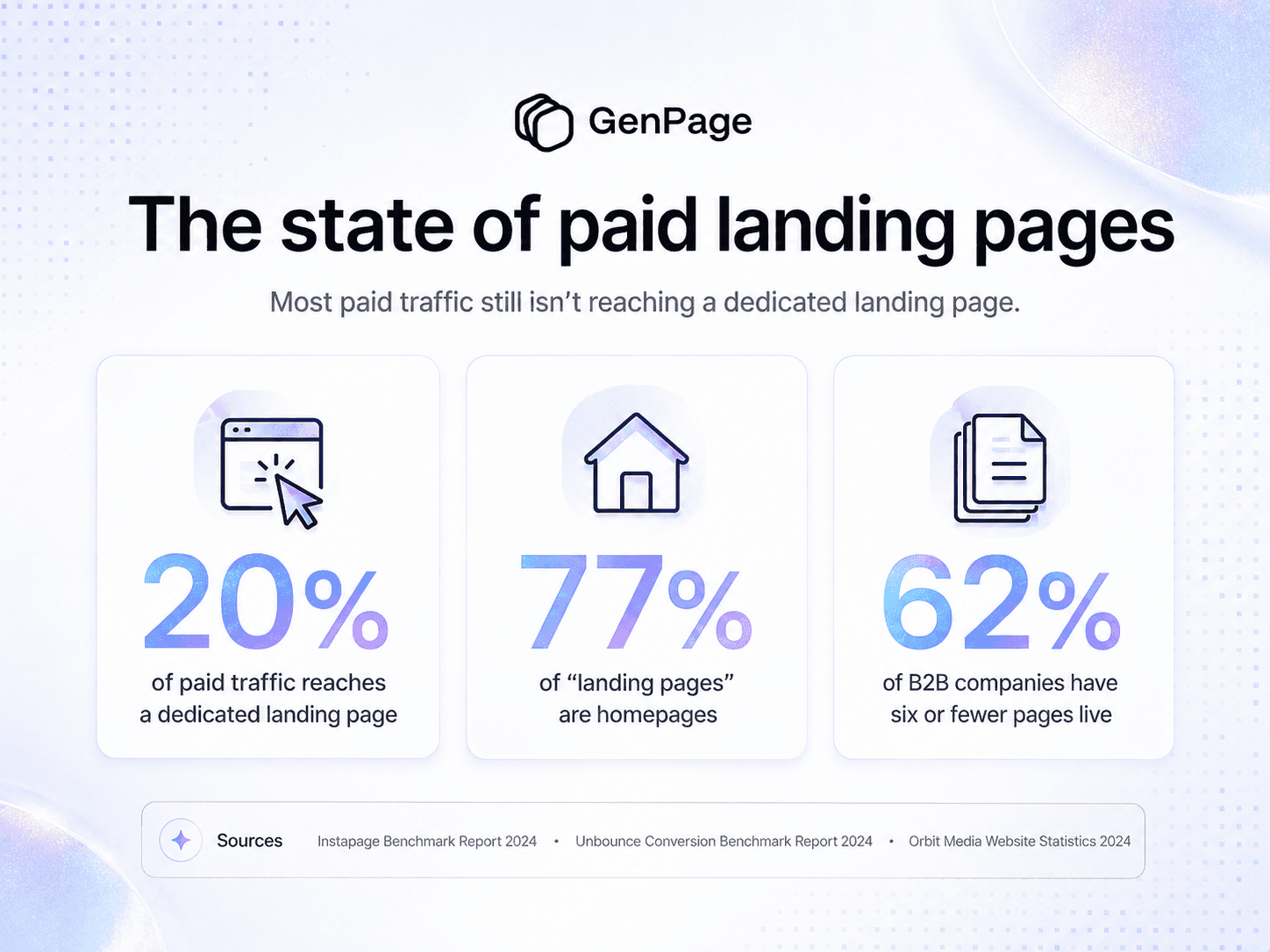 Statistics showing most Google Ads traffic is sent to homepages rather than dedicated landing pages