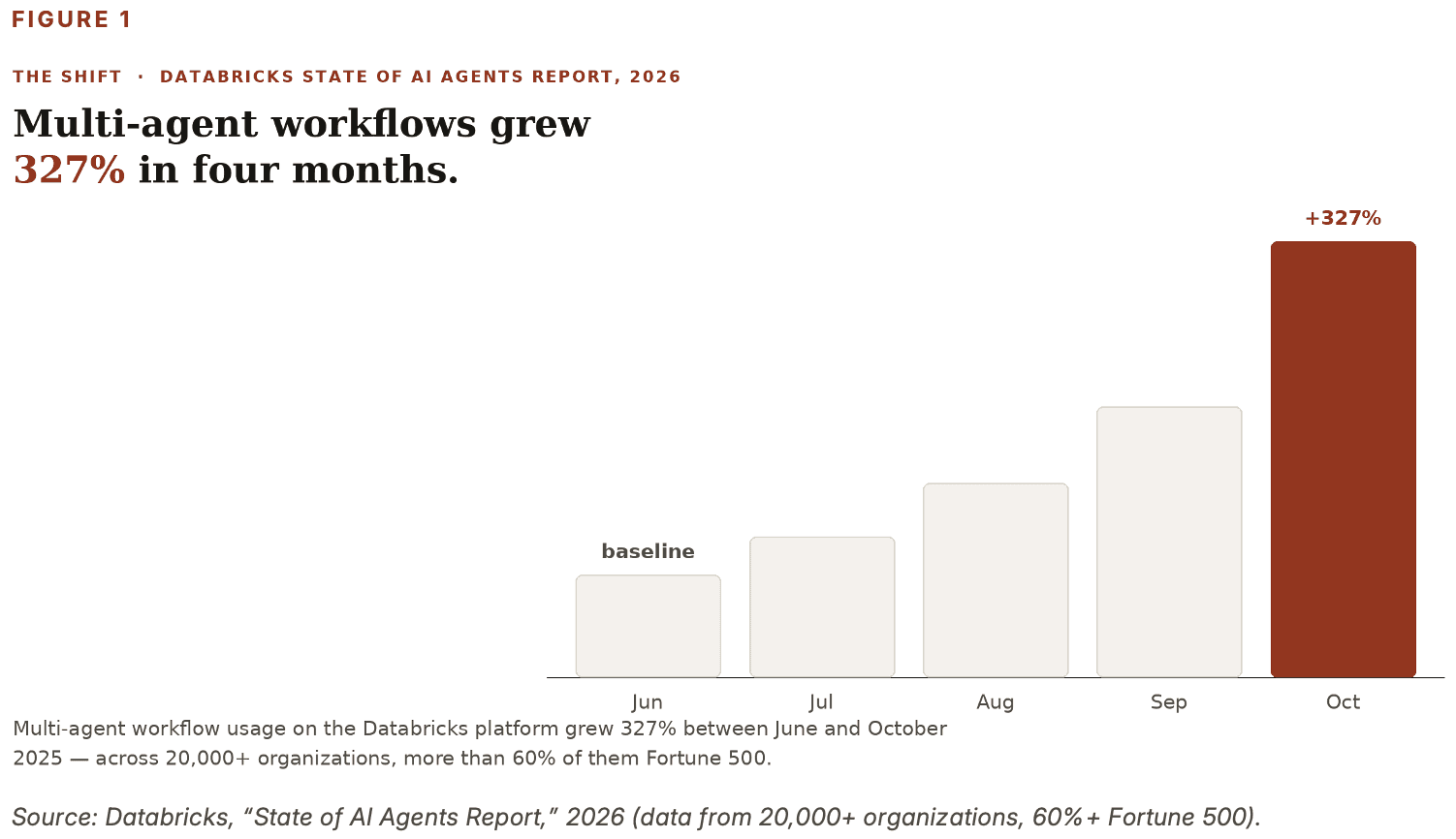Databricks, “State of AI Agents Report,” 2026 - The Agentics