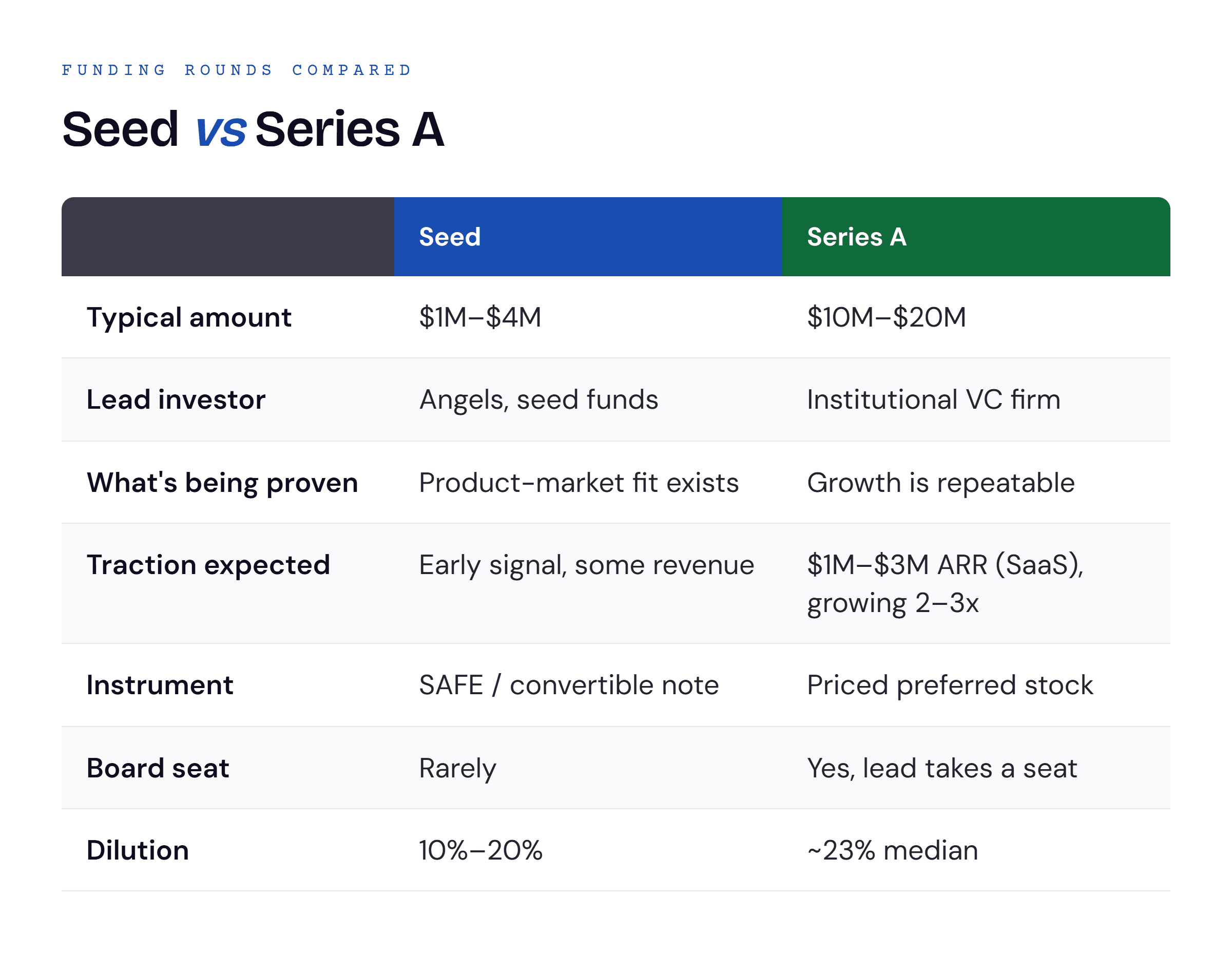 Seed versus Series A comparison table covering typical amount, lead investor, what each round proves, traction expected, instrument, board seat, and dilution