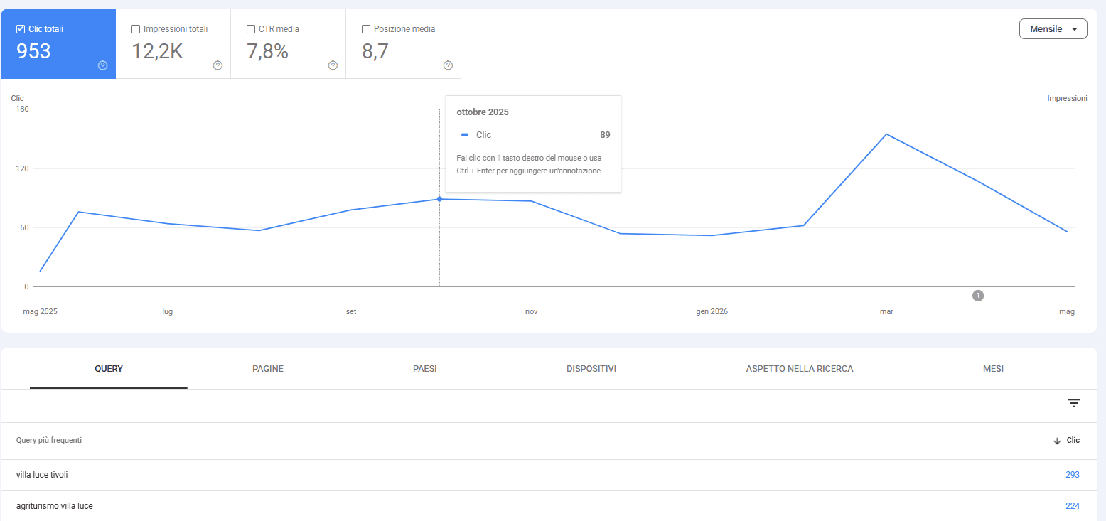 dati di google search consolle mostrano visite del sito villaluce