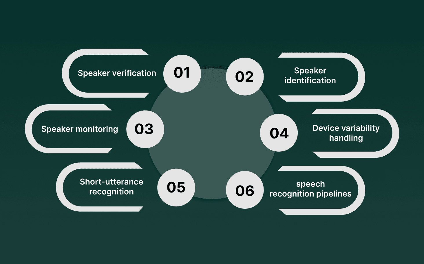 Core Capabilities of AI Voice Recognition Systems