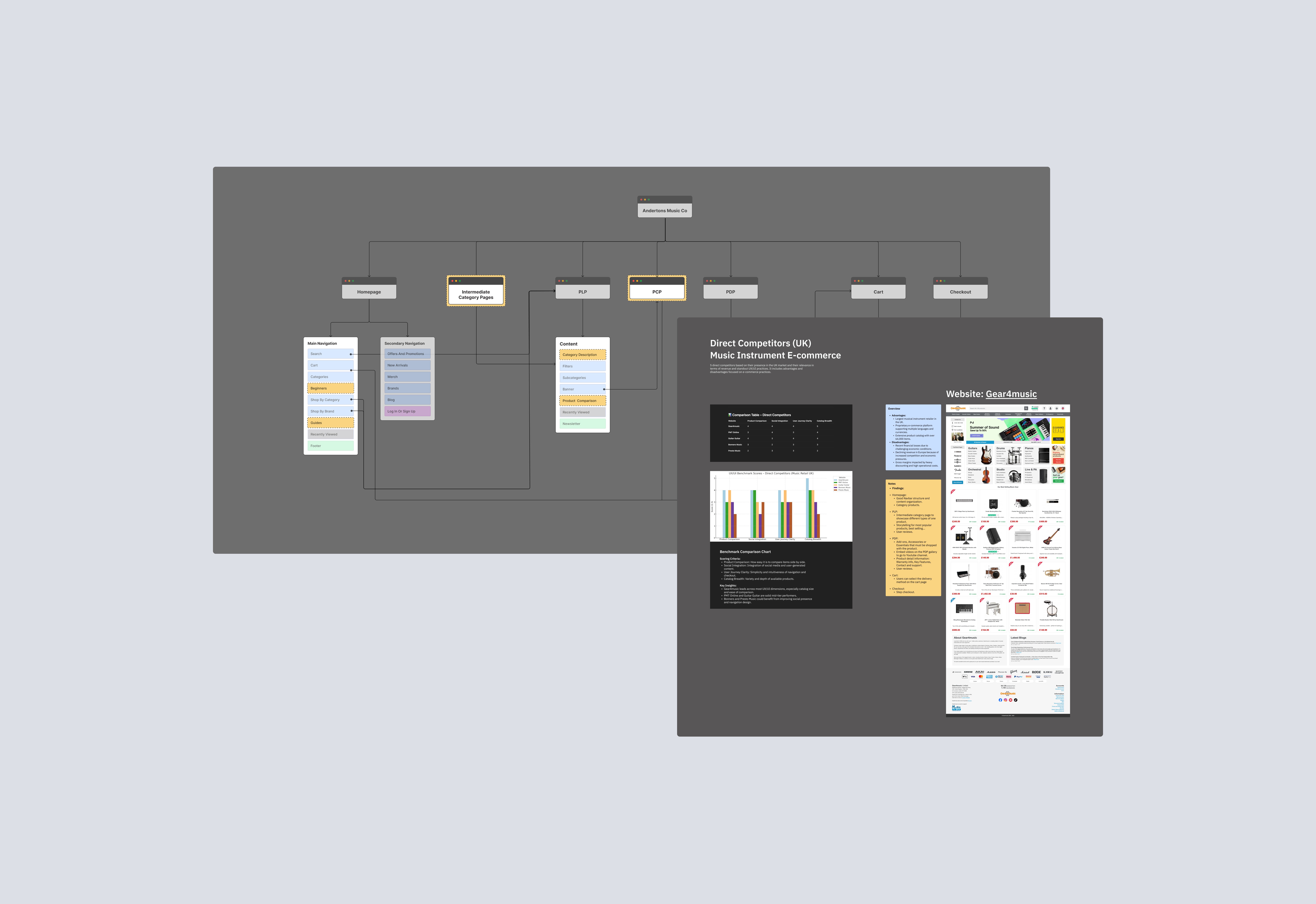 User Flow and Benchmarking