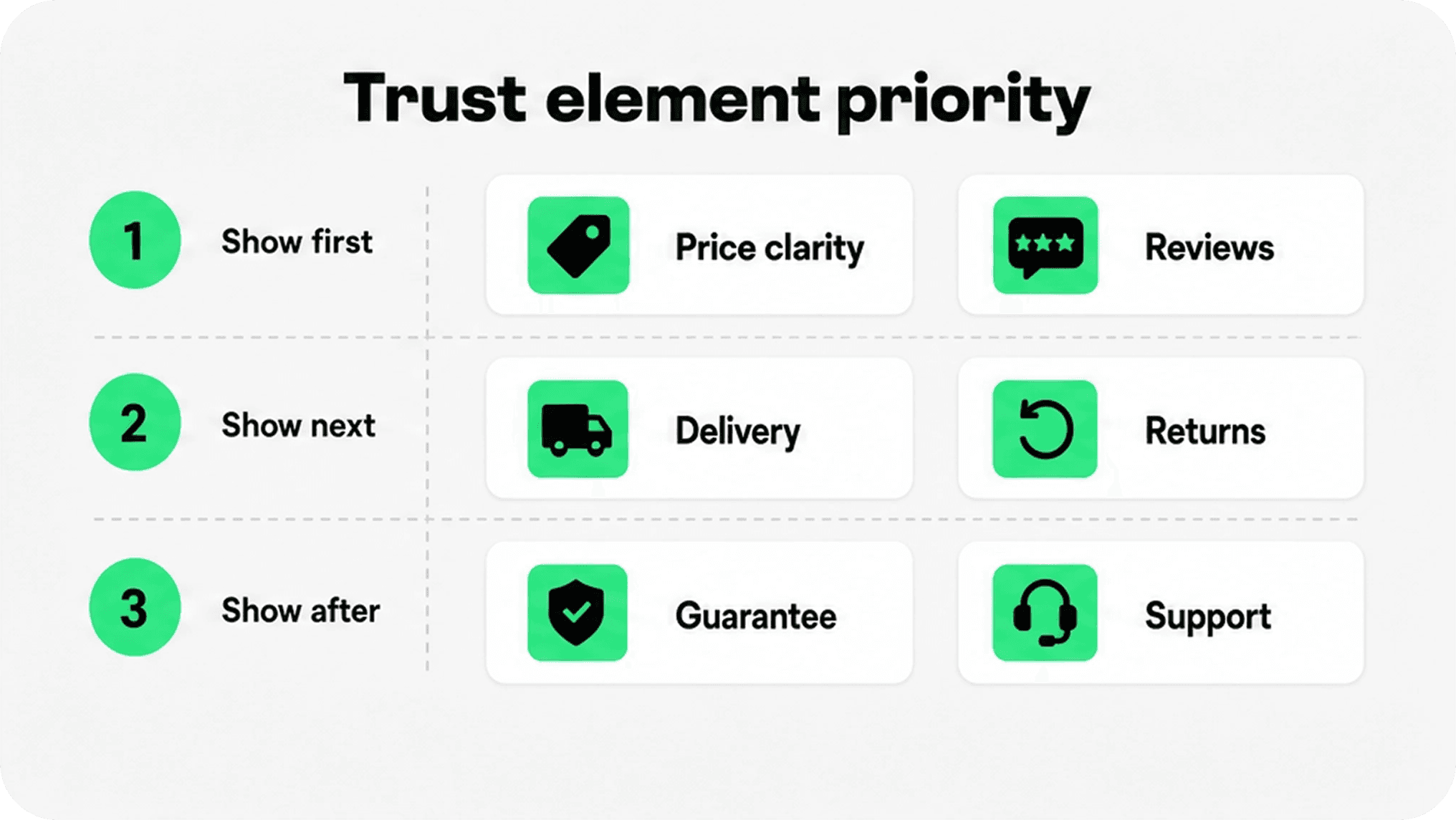 Trust element priority chart showing price clarity and reviews first, delivery and returns next, then guarantees and support.