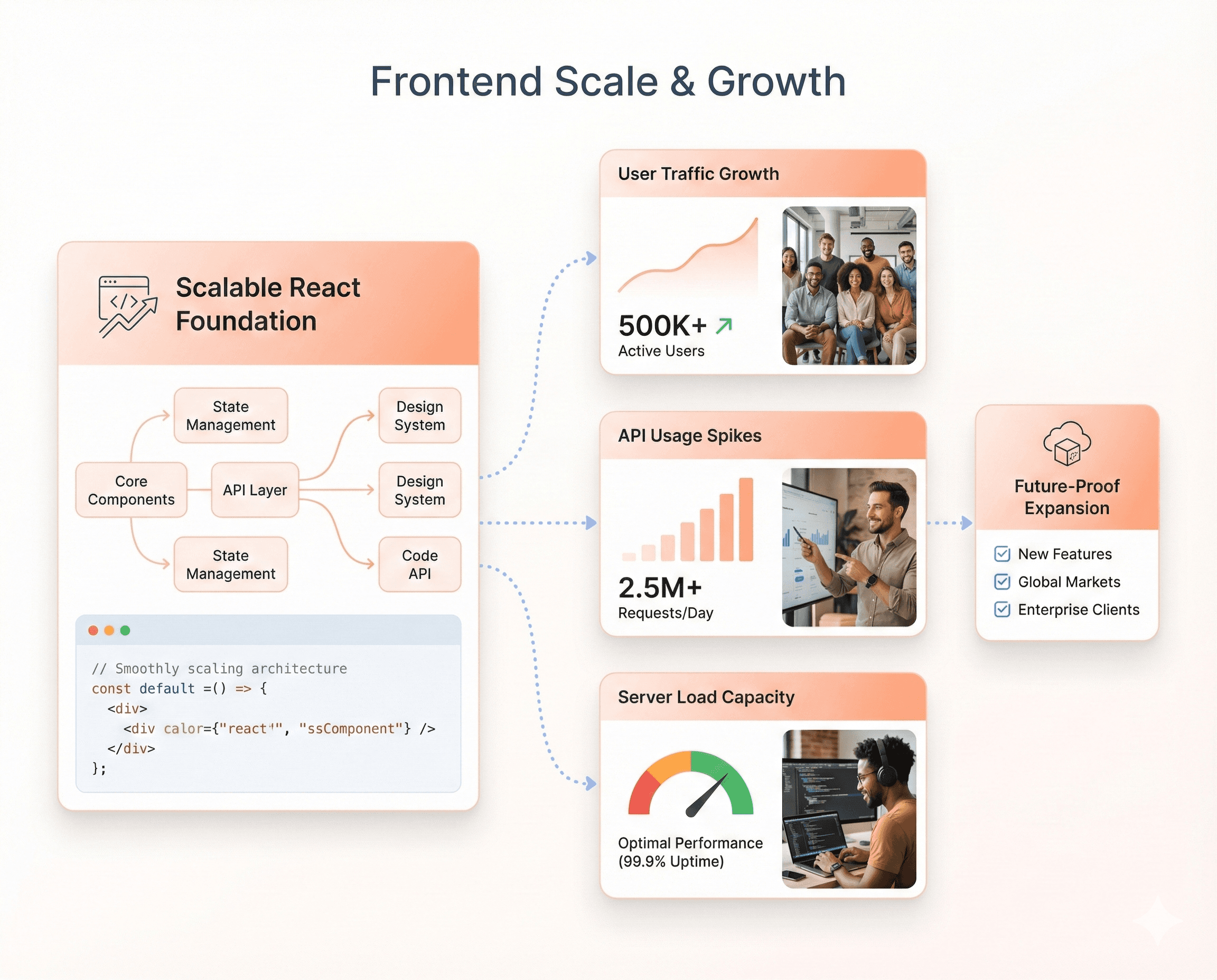 Scalable React frontend foundation built for growing SaaS products, supporting increasing users without major rewrites
