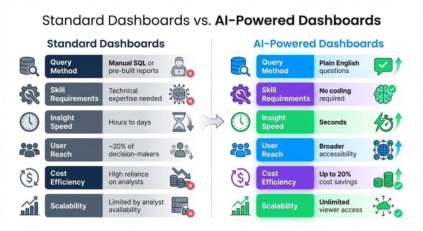 Standard Dashboards vs AI-Powered Dashboards Comparison