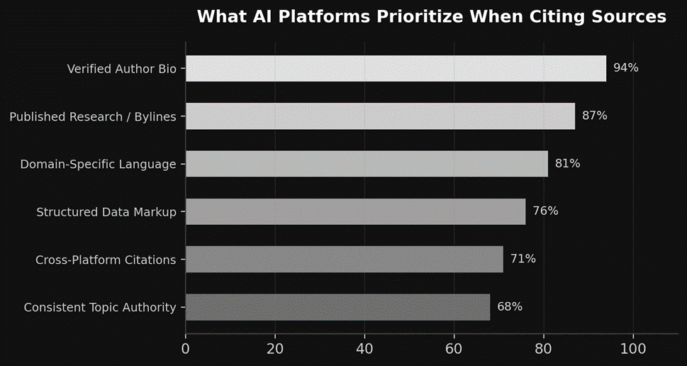 What AI platforms prioritize when citing 