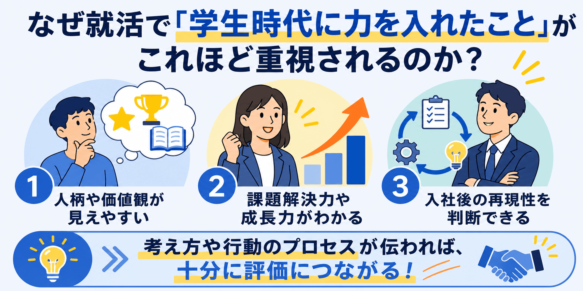 なぜ就活で「学生時代に力を入れたこと」がこれほど重視されるのか?人柄や価値観が見えやすい、課題解決力や成長力がわかる、入社後の再現性を判断できるという3つの理由を示した図
