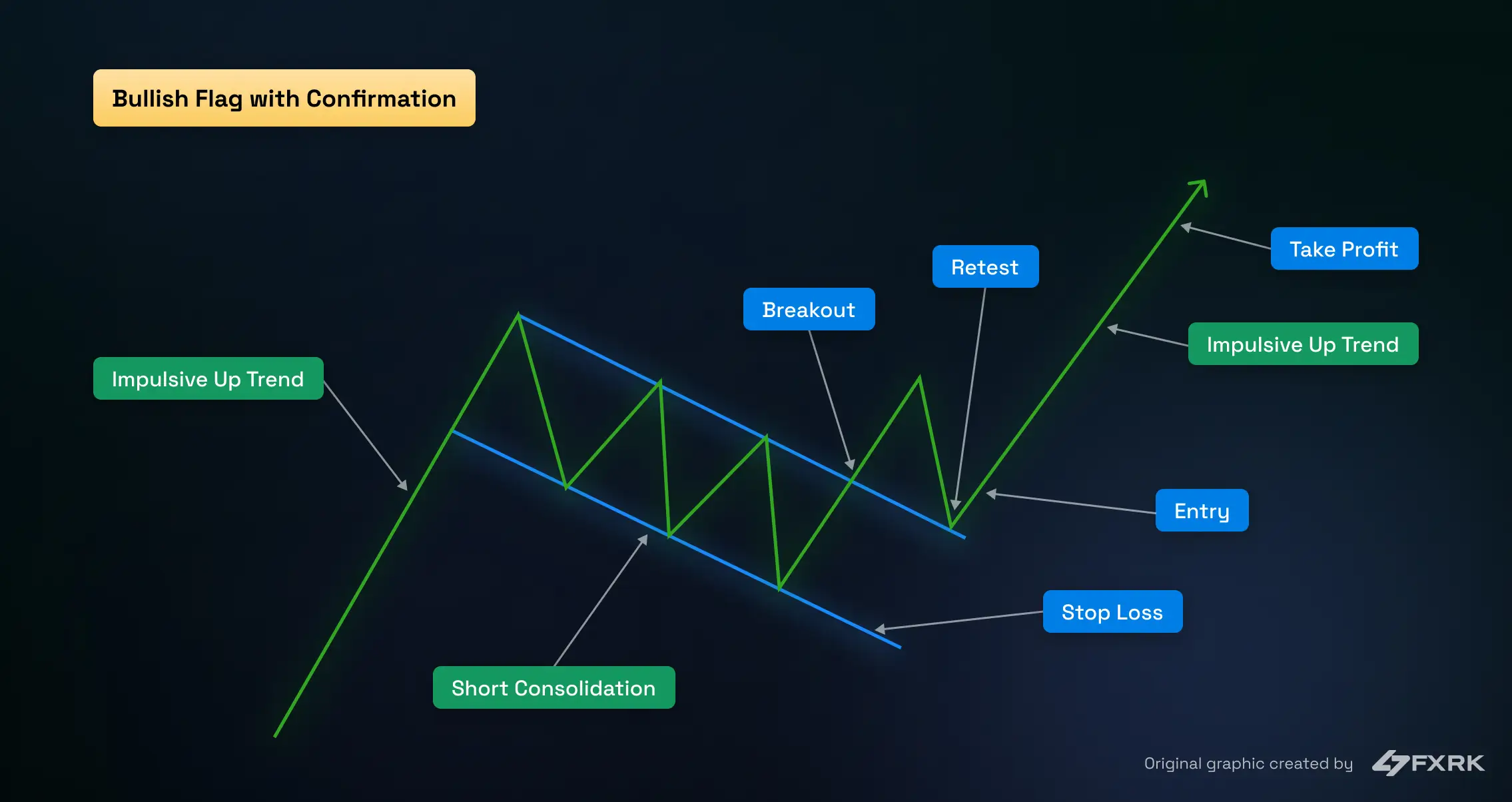 Bull flag model graphic