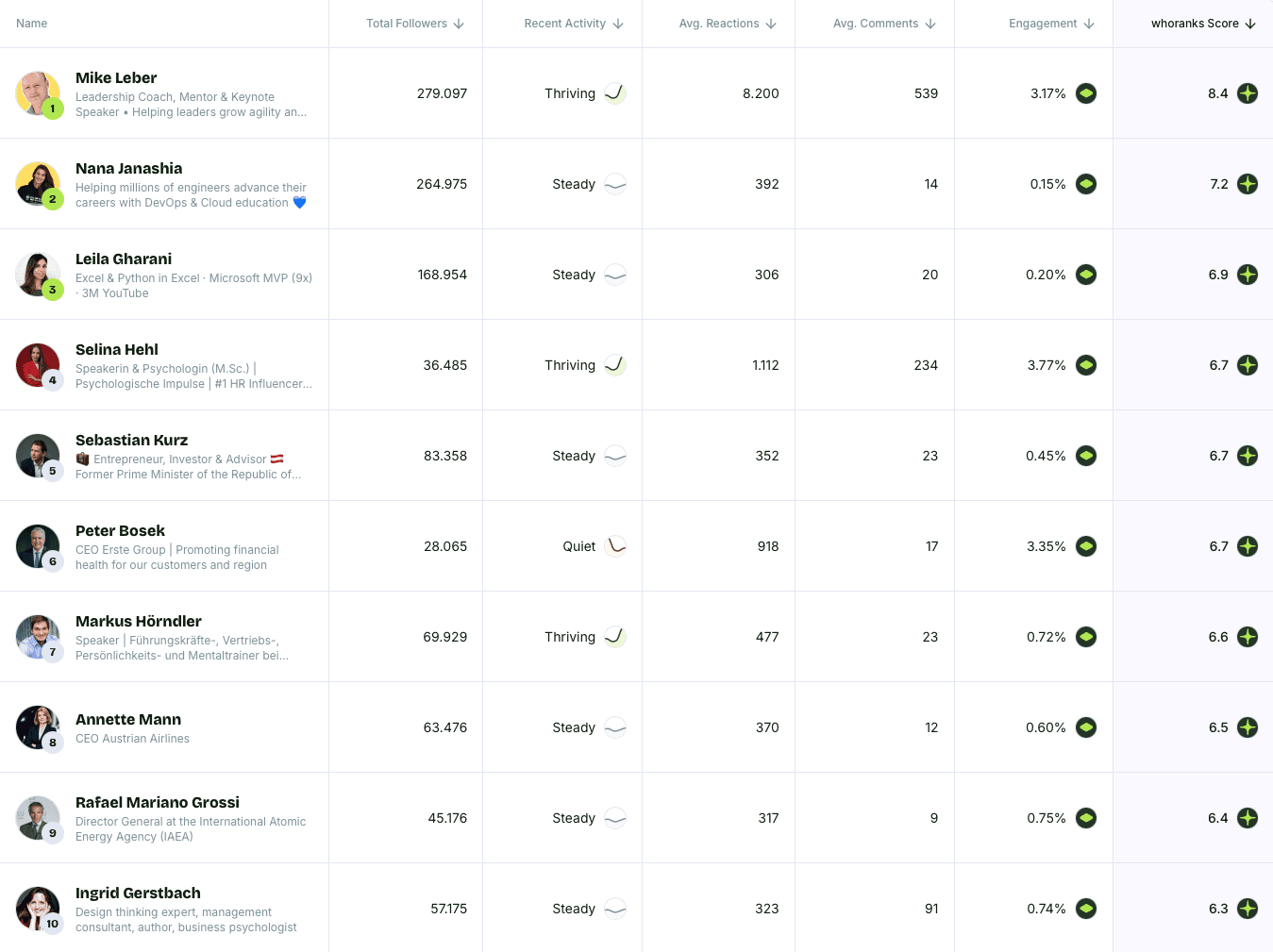 Top 10 Personal Brands Austria June 2026