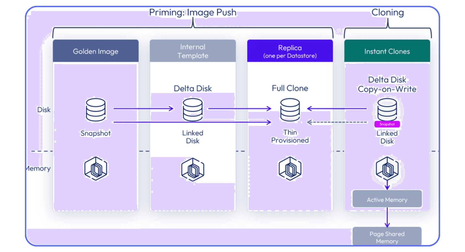 Diagram explaining instant clone image deployment in VDI, from golden image and replica to copy-on-write delta disks.