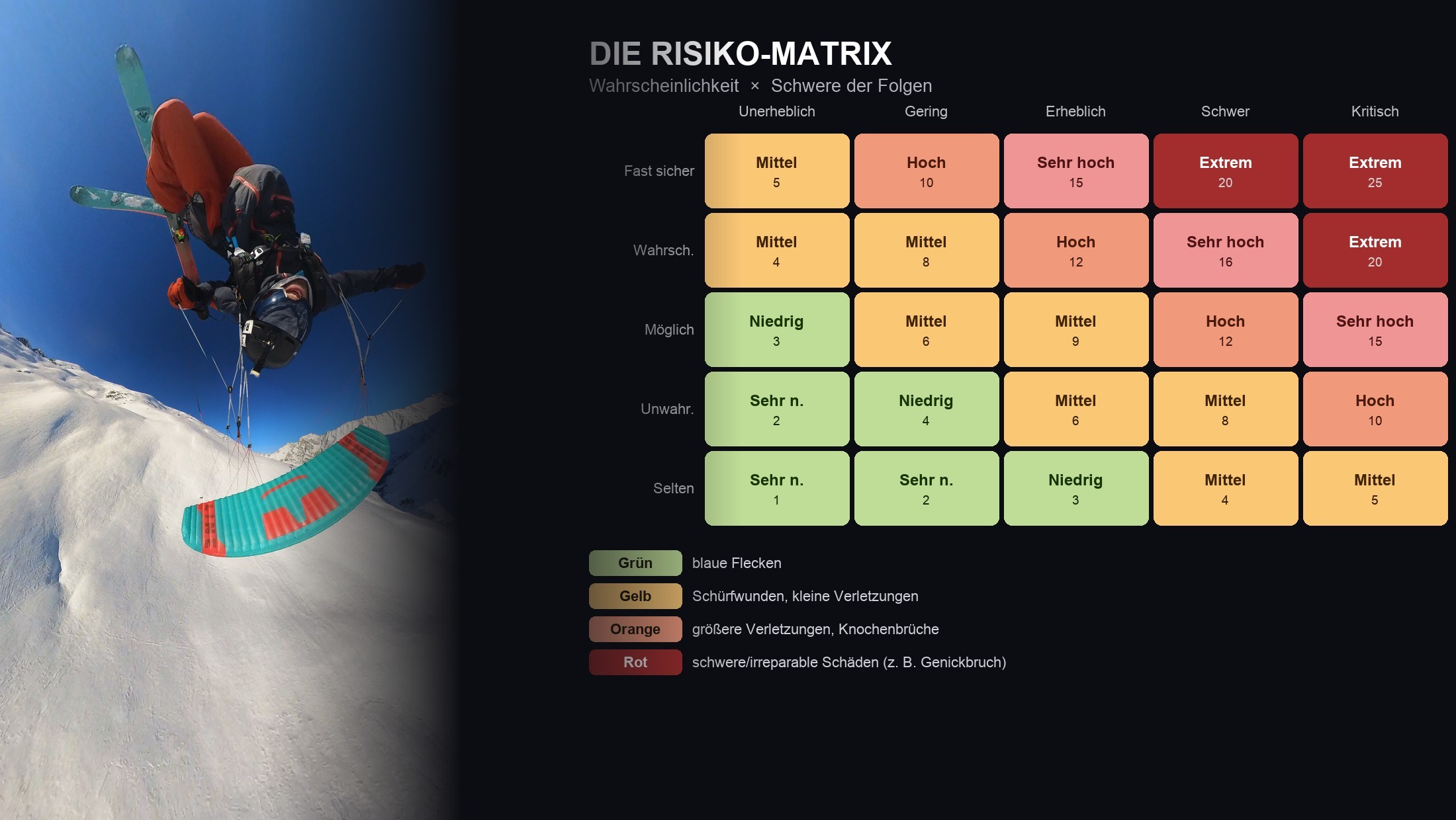 Tobi Deckert, Speedriding, mit überlagerter Risiko-Matrix