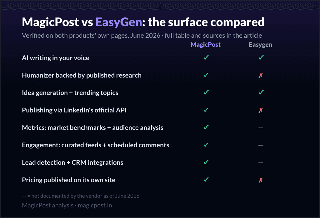 MagicPost vs EasyGen: the feature surface compared