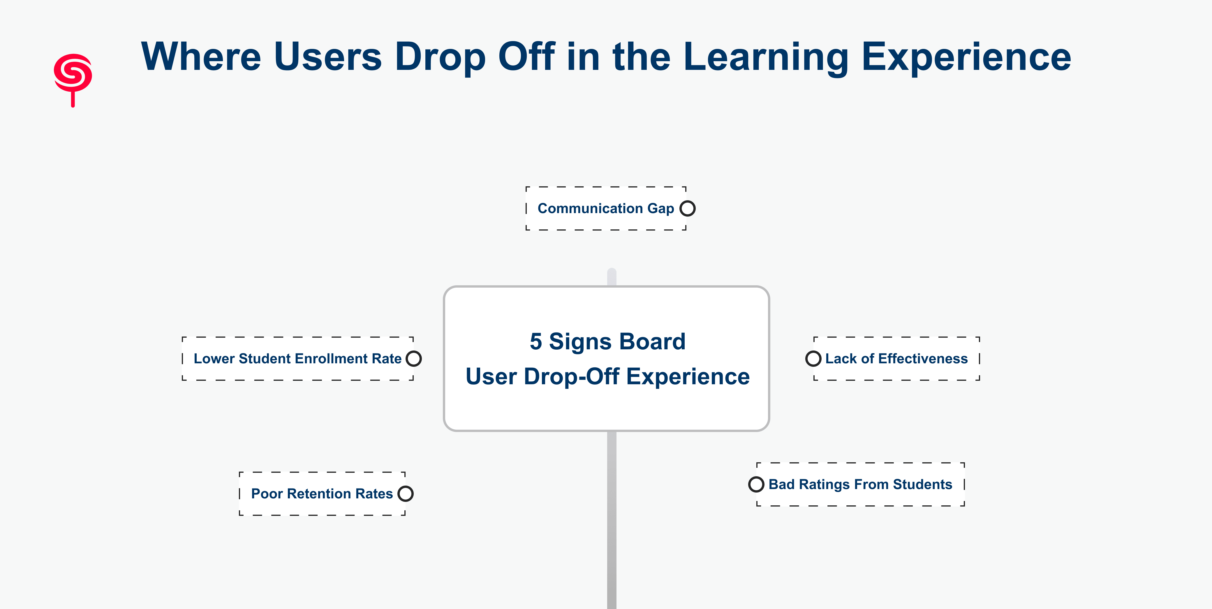 Where Users Drop Off in the Learning Experience