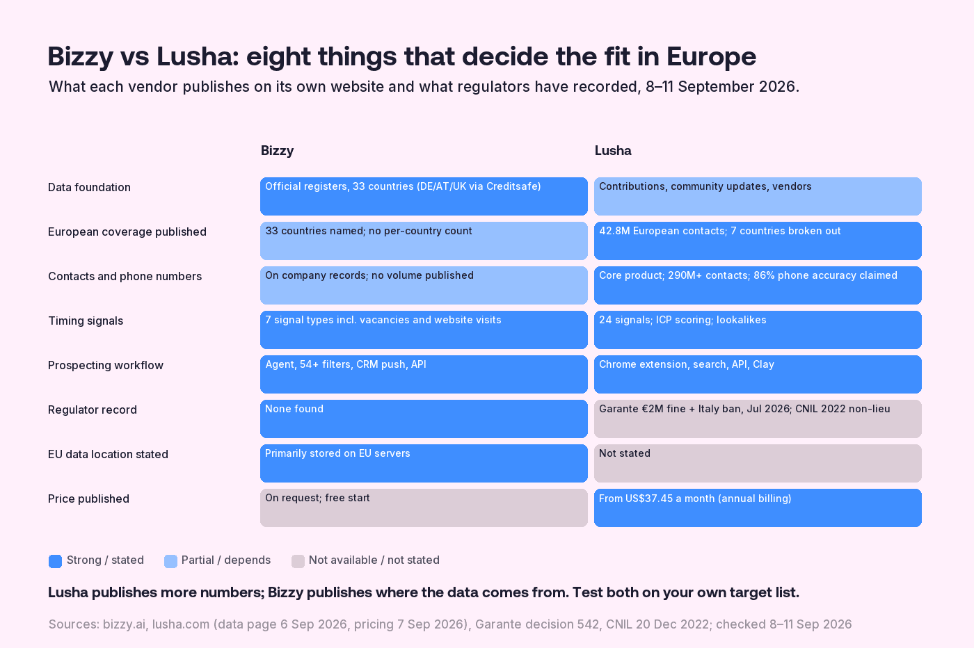 Matrice comparant Bizzy et Lusha sur huit critères pour les équipes commerciales européennes : fondement des données, couverture européenne publiée, contacts et numéros de téléphone, signaux de timing, workflow de prospection, antécédents auprès des régulateurs, localisation des données dans l'UE indiquée, et prix publiés. Bizzy est basé sur les registres avec des signaux et un agent, un stockage dans l'UE indiqué, aucun nombre de contacts publié et aucun prix public ; Lusha est une base de données de contacts avec une extension de navigateur, des chiffres de contacts européens publiés, des prix publiés, une amende et une interdiction du Garante en Italie en 2026, et aucune localisation des données indiquée.