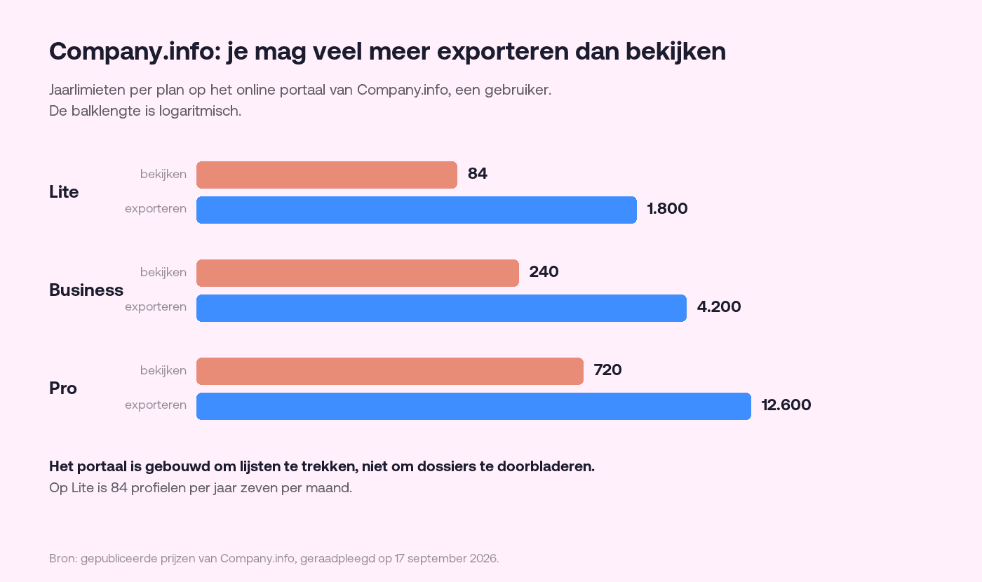 Staafdiagram met de jaarlimieten per plan op het online portaal van Company.info: Lite 84 profielen bekijken en 1.800 exporteren, Business 240 en 4.200, Pro 720 en 12.600.