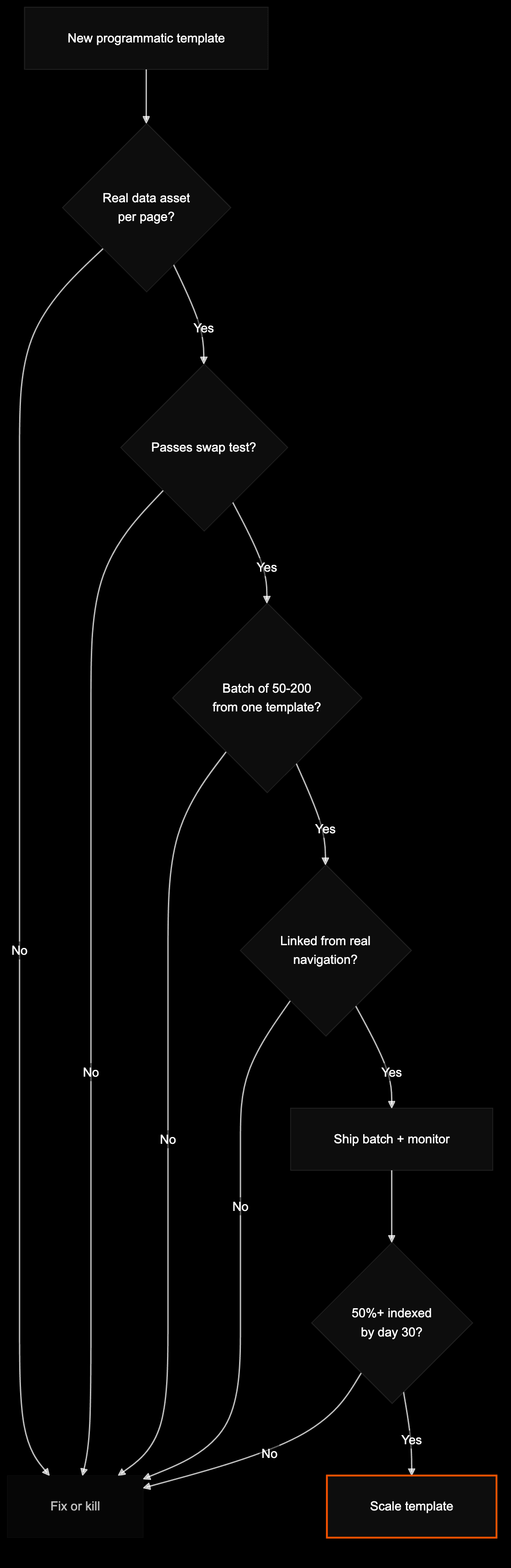 Decision flowchart for whether a programmatic SEO play is safe to ship