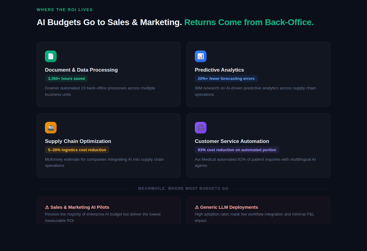 AI ROI infographic highlighting back-office automation, predictive analytics, and supply chain optimization driving measurable cost savings