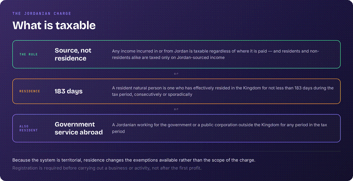 Jordan territorial tax system sourcing
