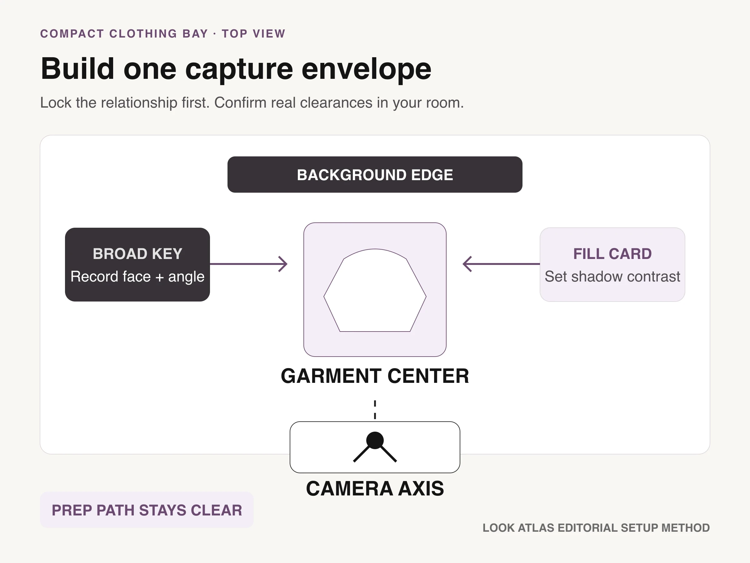 Top-down clothing capture bay with background, garment center, broad key, fill card, camera axis, and clear prep path