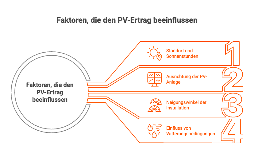 Ein Diagramm, das ein zentrales Konzept mit verzweigten Ideen oder Kategorien zeigt, beschriftet mit verschiedenen Begriffen und Verbindungen.