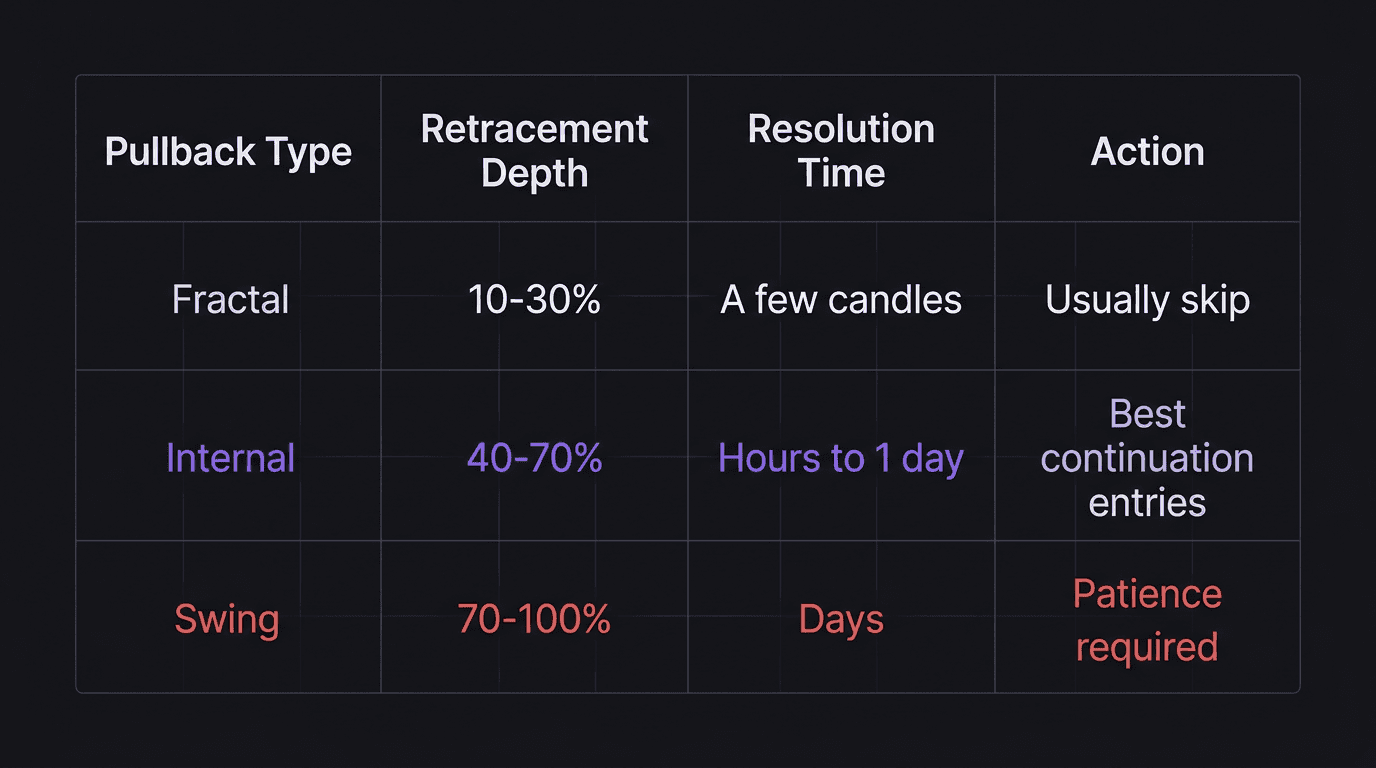 Diagram showing the three pullback types with their depth ranges and resolution times