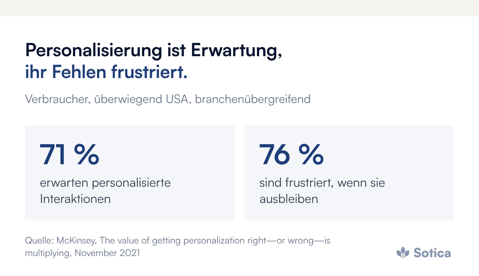 Zwei Kennzahlen: 71 Prozent der Verbraucher erwarten personalisierte Interaktionen, 76 Prozent sind frustriert, wenn diese ausbleiben. Überwiegend USA, branchenübergreifend. Quelle: McKinsey, November 2021.