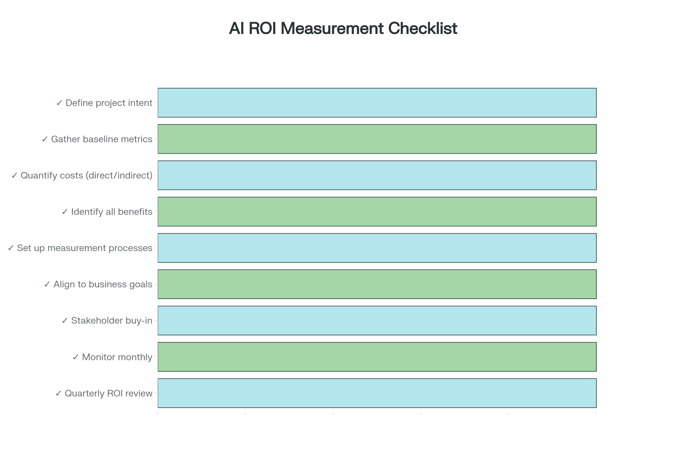 AI ROI Measurement Implementation Checklist