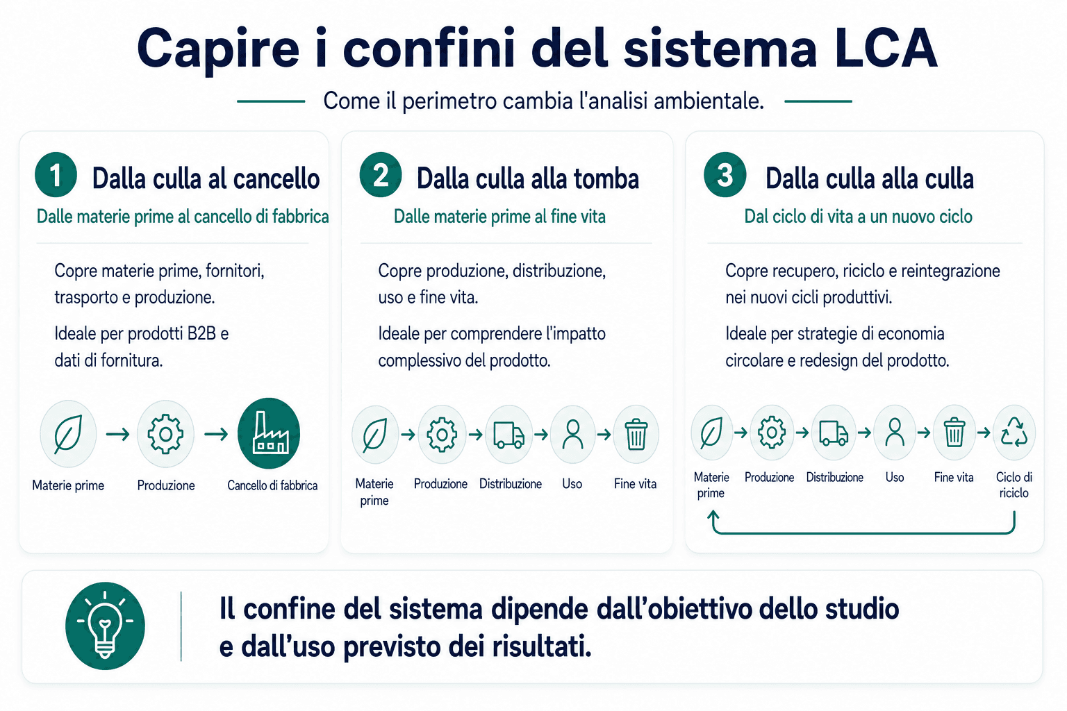 Infografica sulle 7 fasi di una LCA, dalla definizione dell’obiettivo alla raccolta dati, modellazione, interpretazione dei risultati e trasformazione degli insight in azioni misurabili.