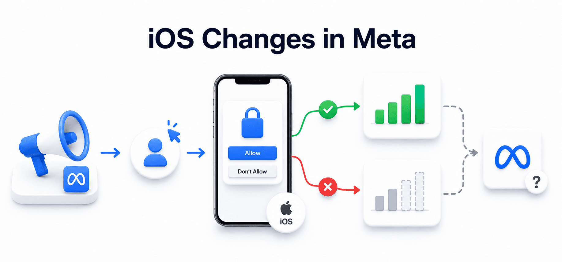 iOS Changes in Meta Ads Attribution