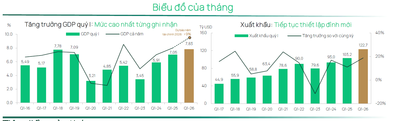 Biểu đồ minh họa  tăng trưởng GDP Quý I - Nguồn Dragon Capital