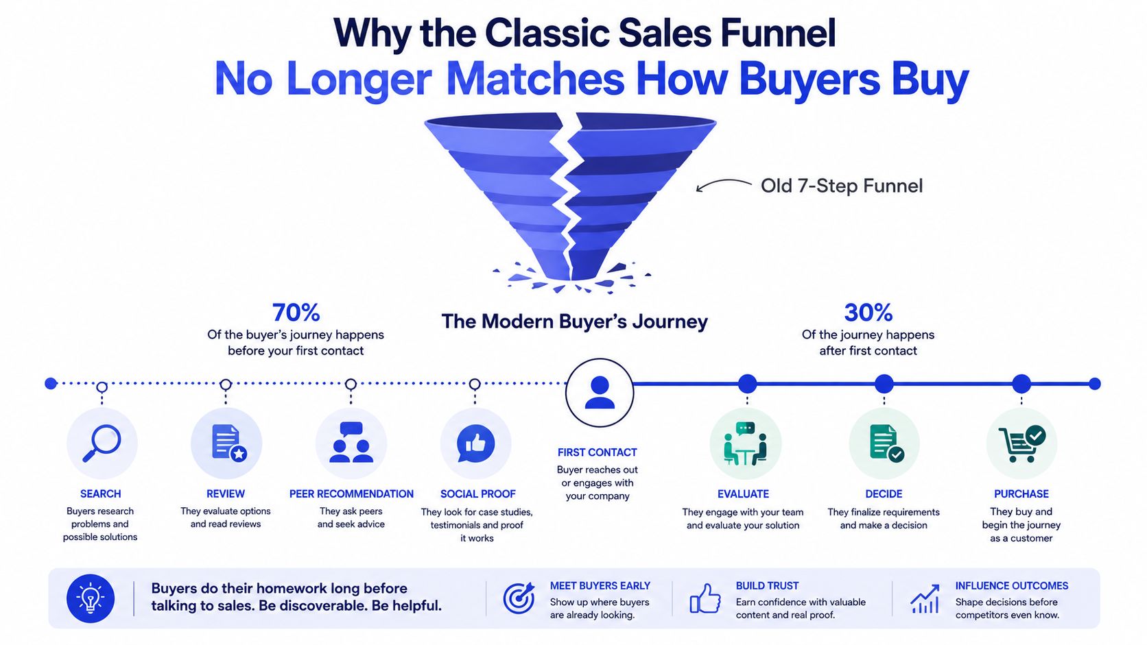 A diagram comparing the traditional broken sales funnel to the modern buyer's journey for business sales.