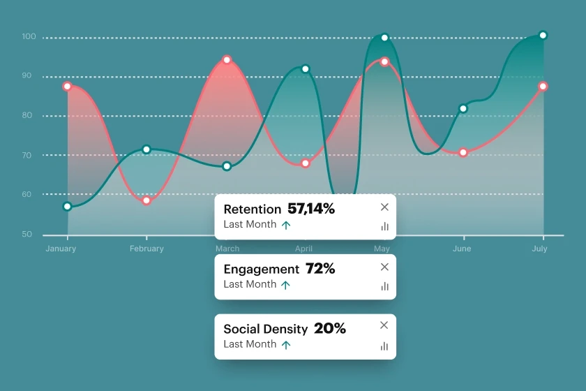 Chart illustrating the three key metrics for a successful online Community: retention, engagement, and social density.