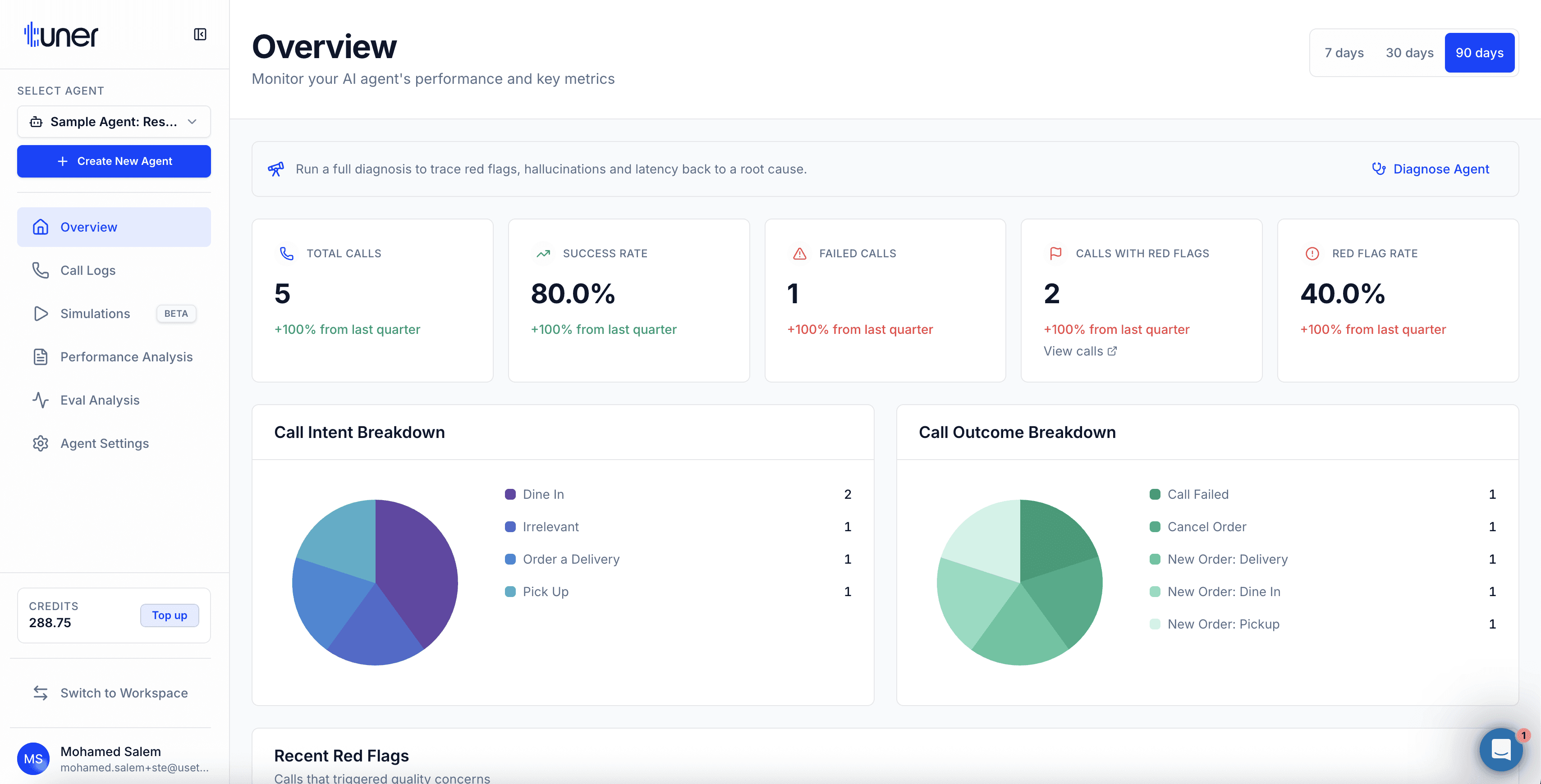 Tuner's overview for an agent, success and red-flag rates with call intent and outcome breakdowns