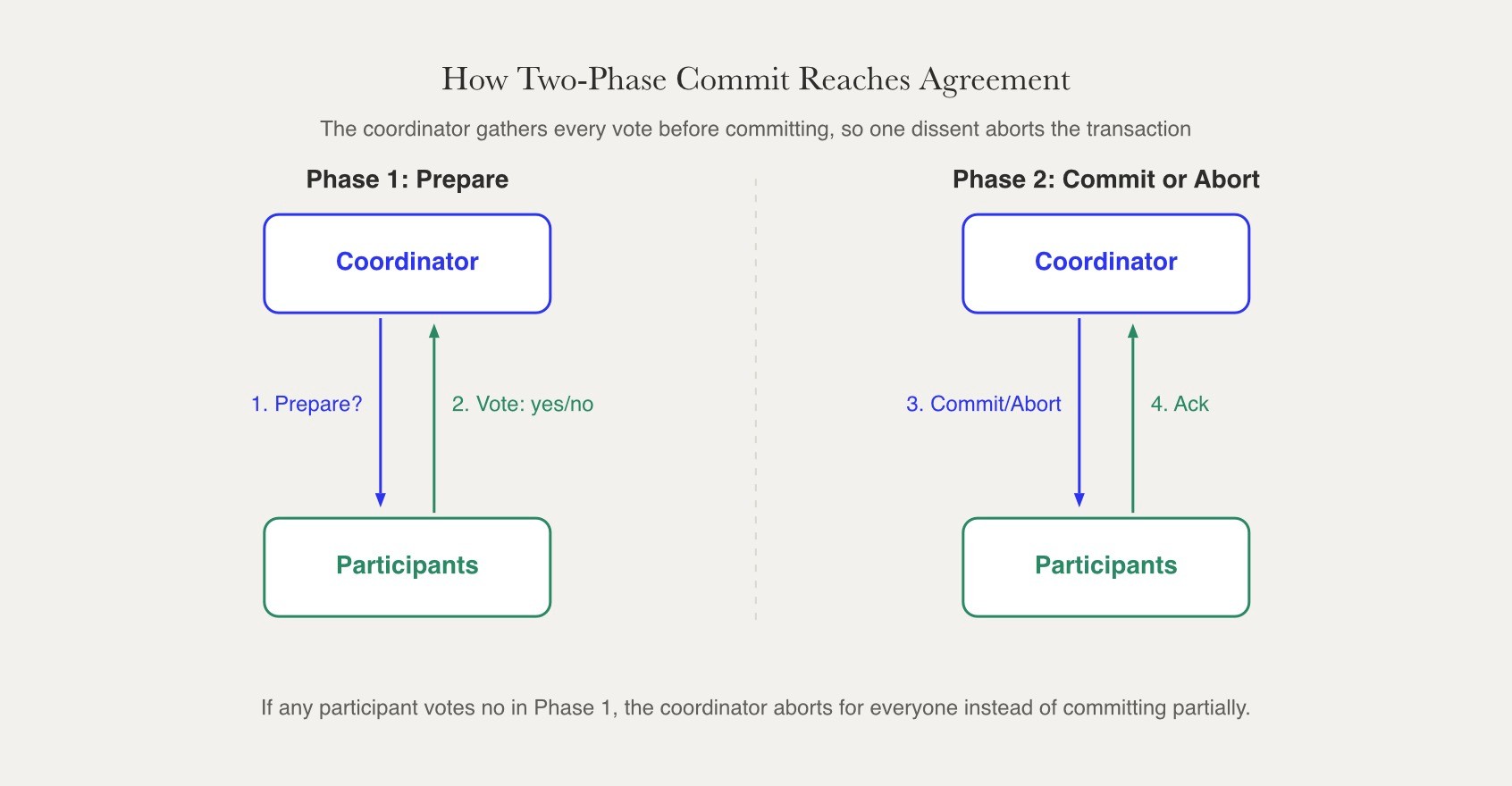 Two-phase commit diagram shows the coordinator gathering votes in Phase 1, then committing or aborting for all participants in Phase 2.