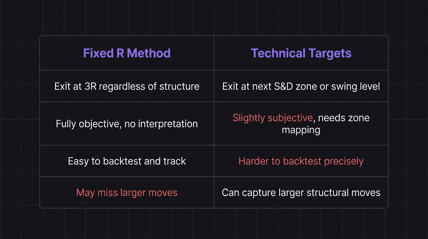 Comparison table showing fixed R method versus technical targets for trade exit rules