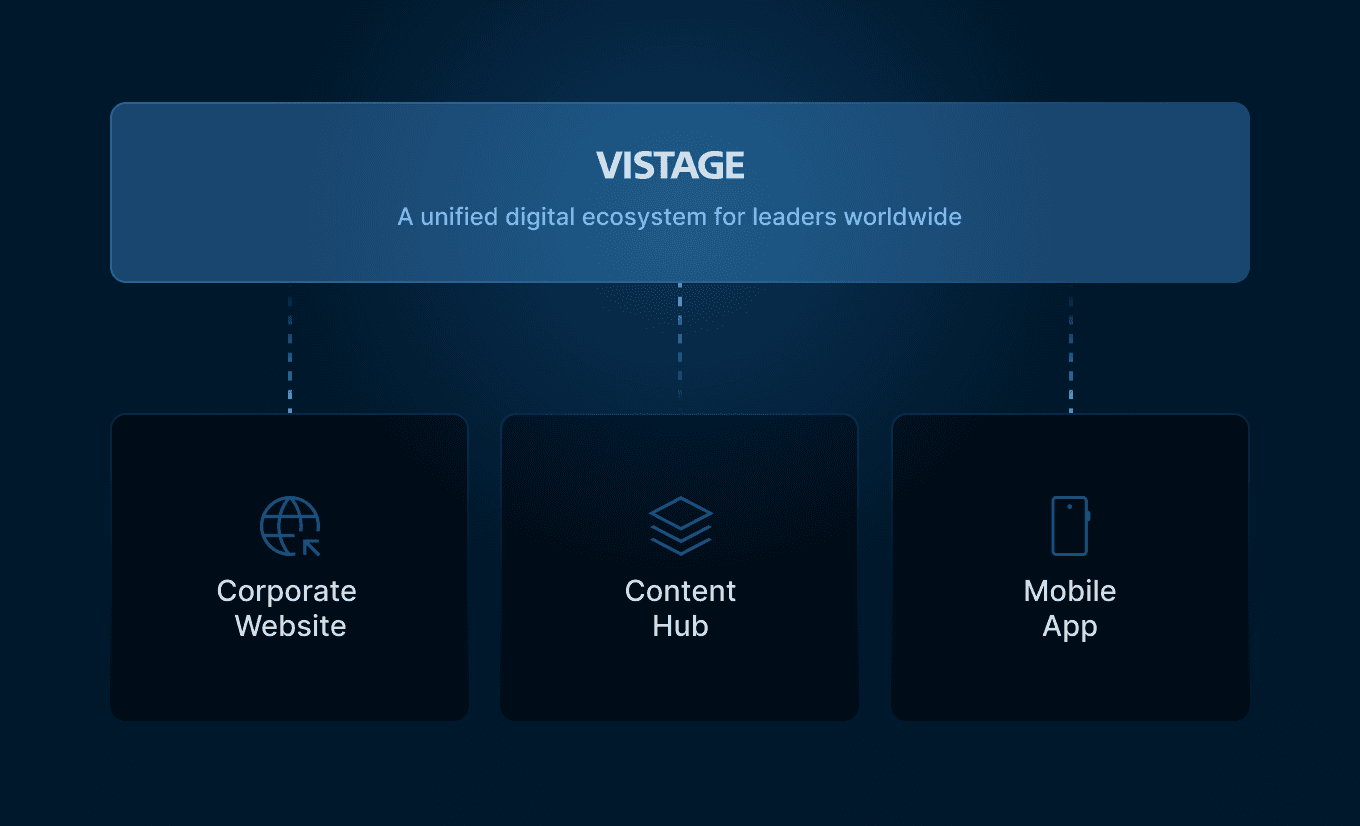 Vistage Ecosystem