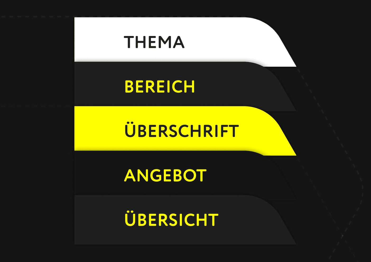 Thema, Bereich, Überschrift, Angebot, Übersicht