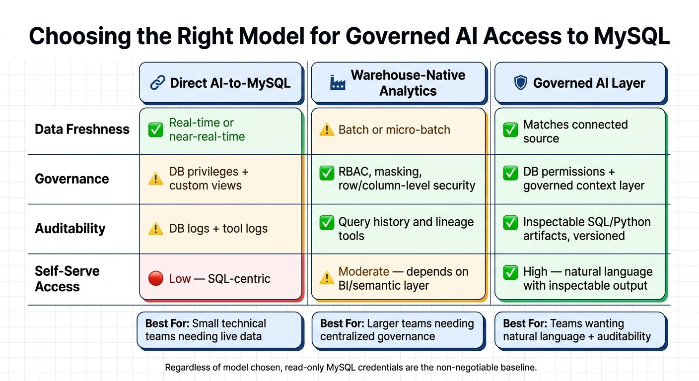 Direct MySQL Access vs. Warehouse Analytics vs. Governed AI Layer