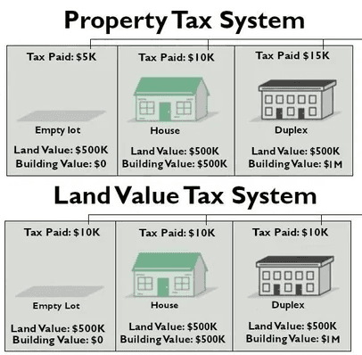 Land value tax example